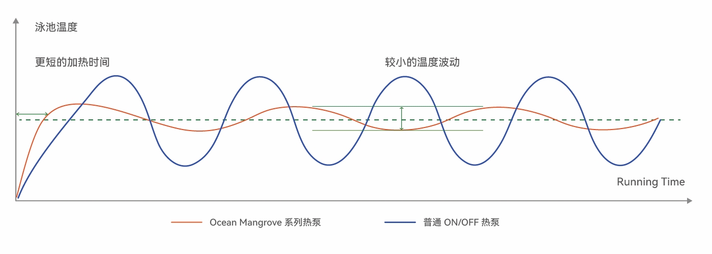 3D完整的逆变器游泳池热泵