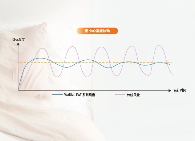 更小的温度波动