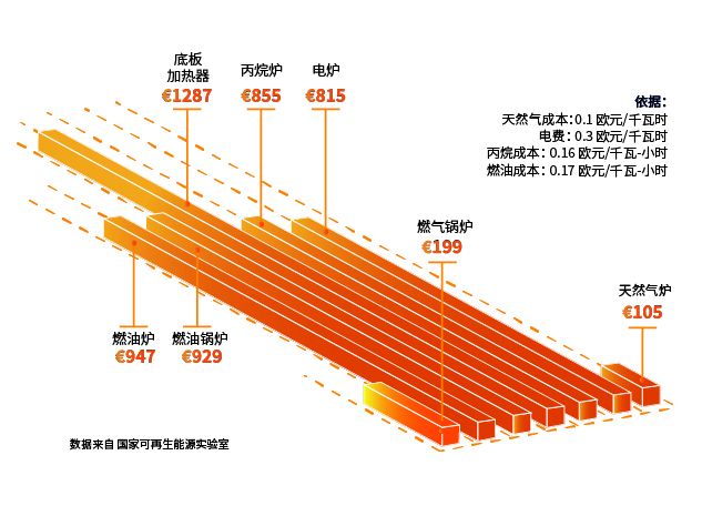 5倍节能优势